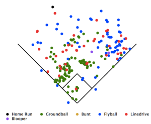 Casey McGehee spray chart